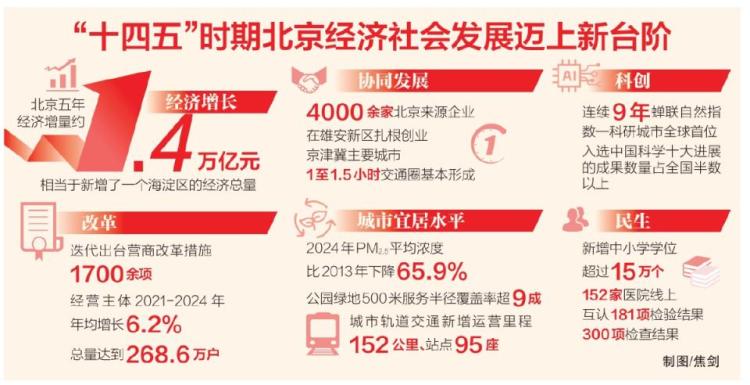 奋斗华章，实干写就——“十四五”以来首都高质量发展综述
