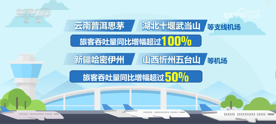 1.47亿人次，增长3.6%！暑期旅游市场火热 旅游目的地支线机场旅客规模提升