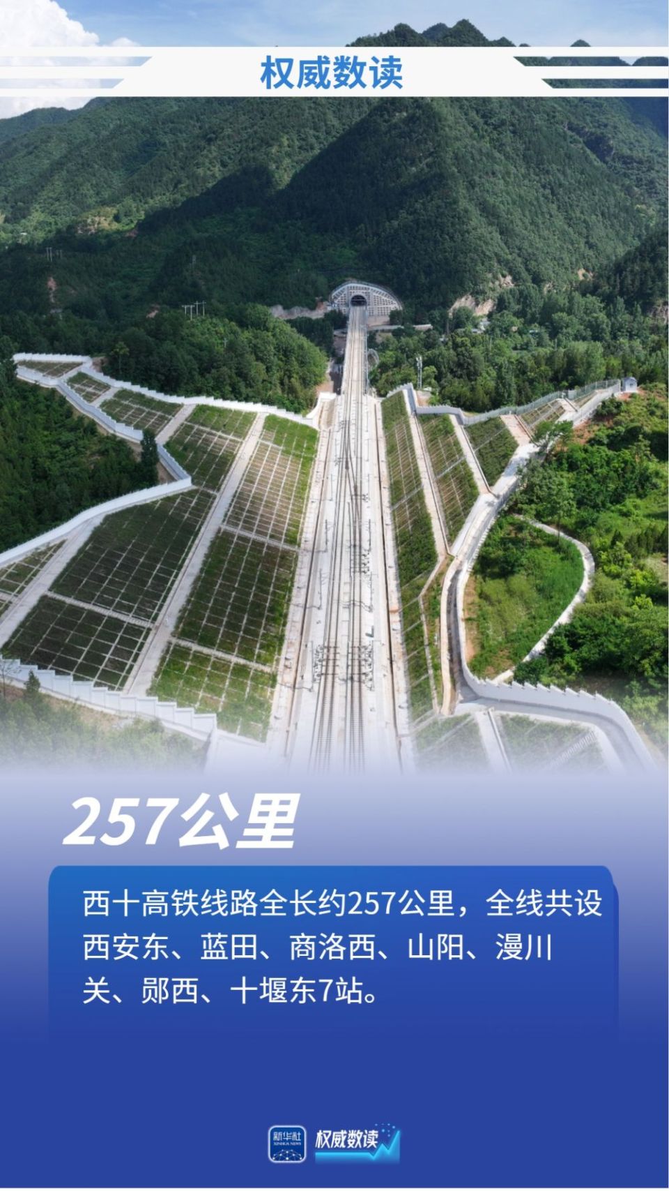 权威数读丨一组数据，带你读懂西十高铁建设