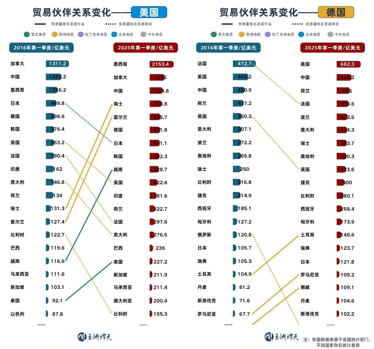 玉渊谭天丨国际贸易格局，变了