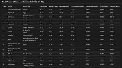 Alibaba’s ABot-PhysWorld Tops WorldArena Benchmark