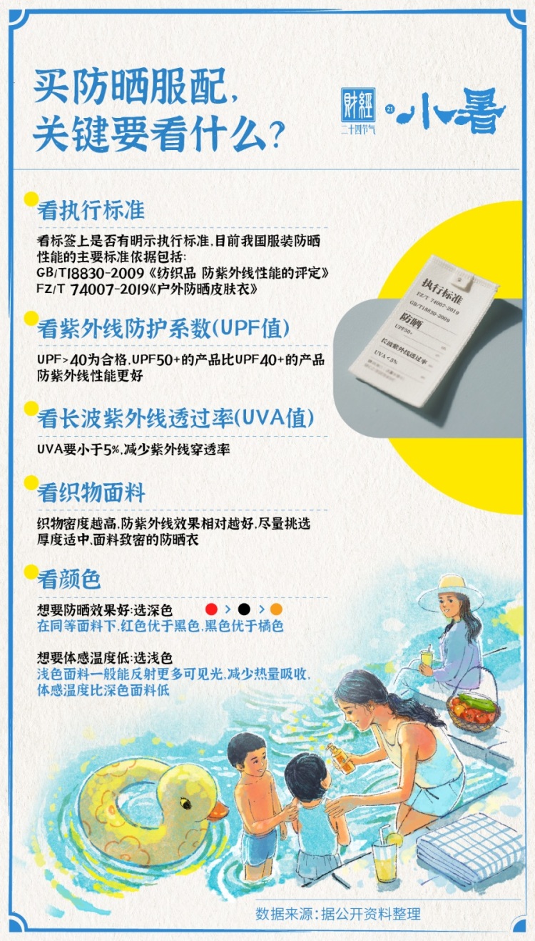 小暑・防晒经济里的清凉生意经｜财经二十四节气