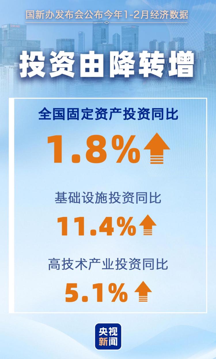 1—2月主要经济指标↑ 一组数据看我国国民经济开局起步有力！
