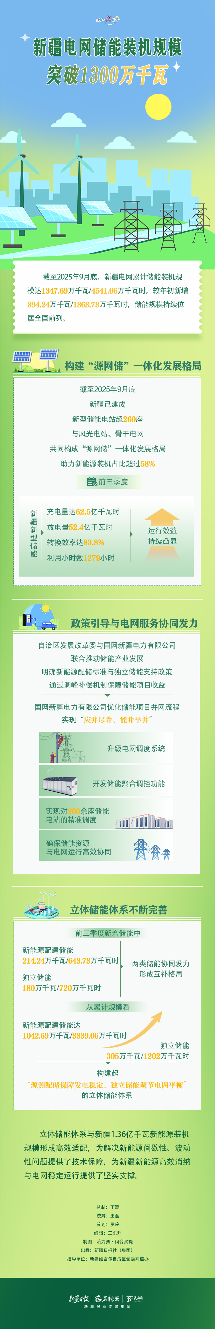 数说“新”变化丨新疆电网储能装机规模突破1300万千瓦
