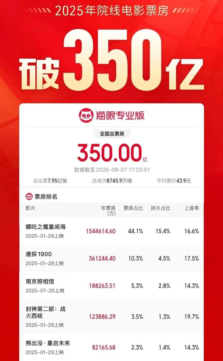 2025年度电影总票房破350亿