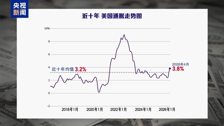 视频丨美以伊战事加剧通胀 “美国经济正陷入困境”