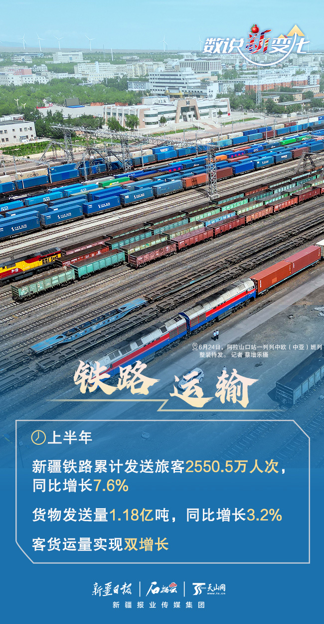 数说“新”变化丨“成绩单”出炉 上半年新疆经济活力迸发