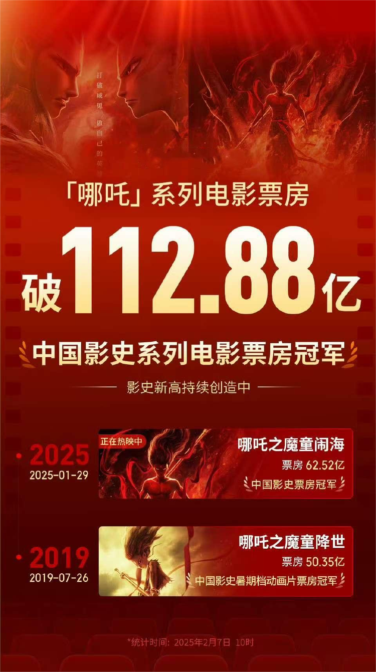 哪吒系列电影总票房刷新影史纪录