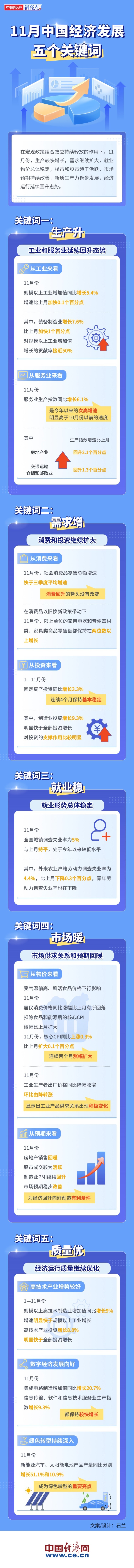 【图解】11月中国经济发展五个关键词