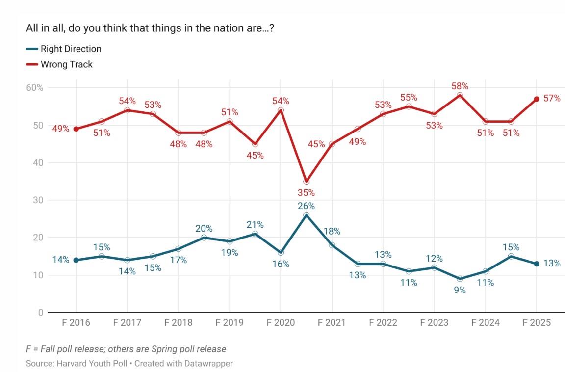 全球媒体聚焦 | 美媒：调查显示 57%的美国年轻人认为国家走错了路_fororder_099a077d3c03415b9099683471786afe