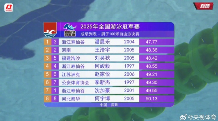 潘展乐获得男子100米自由泳冠军