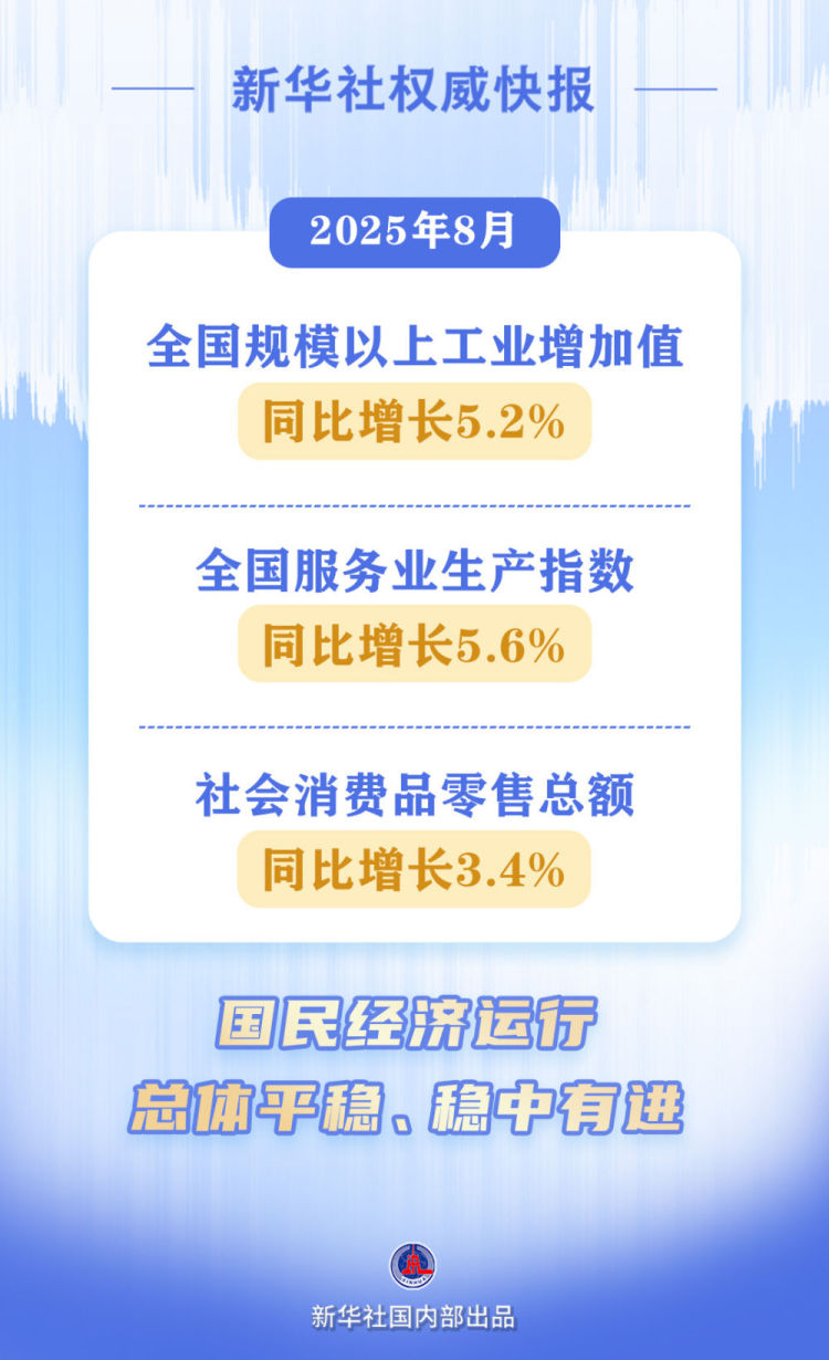 新华社权威快报|8月国民经济运行总体平稳、稳中有进