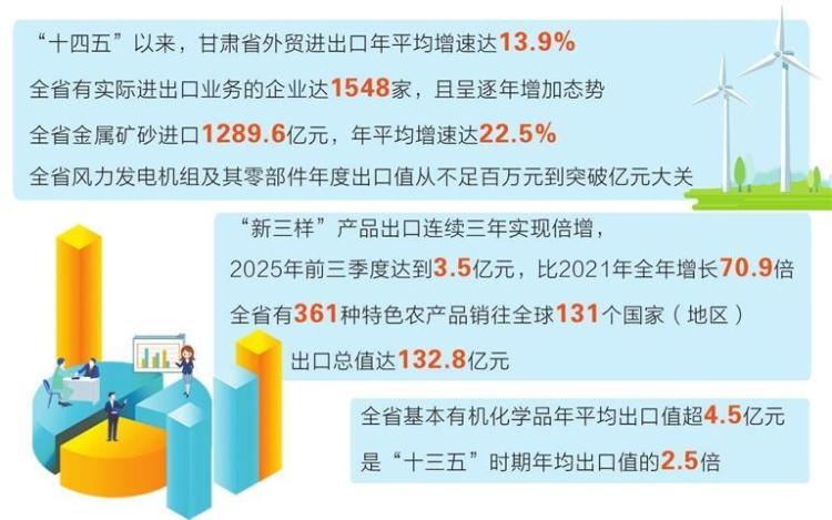 “十四五”以来甘肃外贸进出口年均增速达13.9%