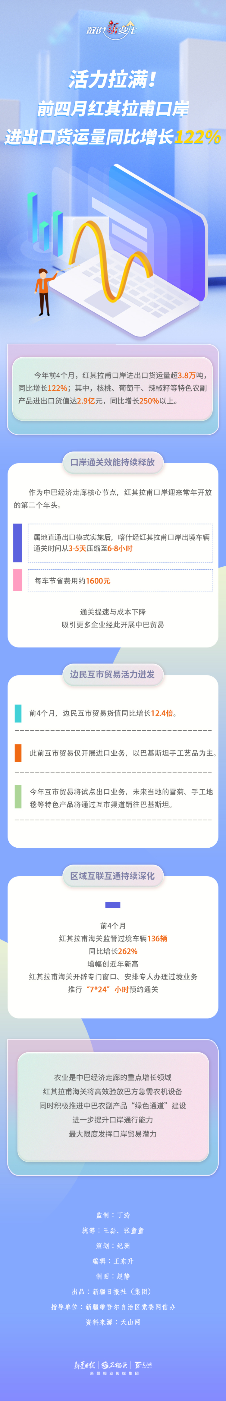 数说“新”变化丨活力拉满！前四月红其拉甫口岸进出口货运量同比增长122%
