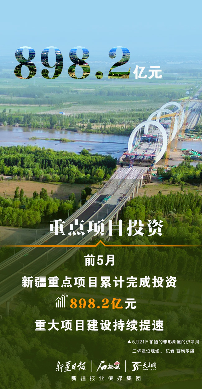 数说“新”变化｜完成投资近900亿元 前5月新疆重大项目建设按下“快进键”