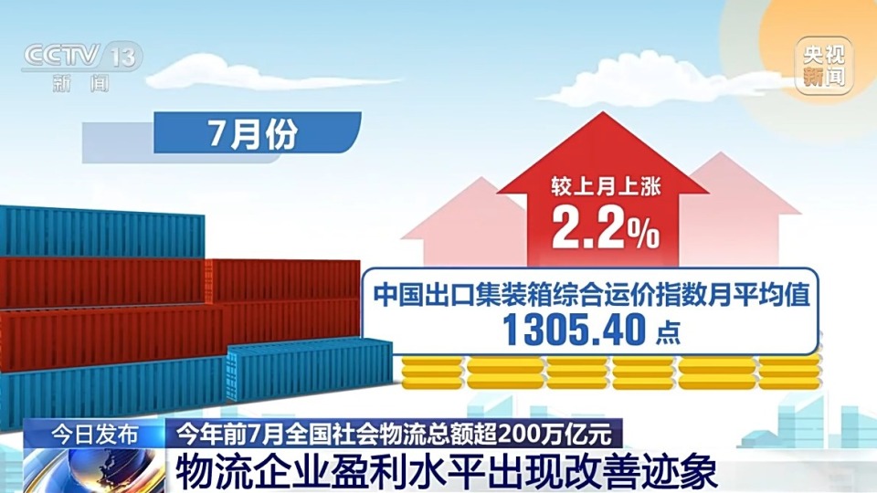今年前7月全国社会物流总额超200万亿元 市场规模稳定增长