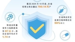 湖南省经营主体总量达790.14万户