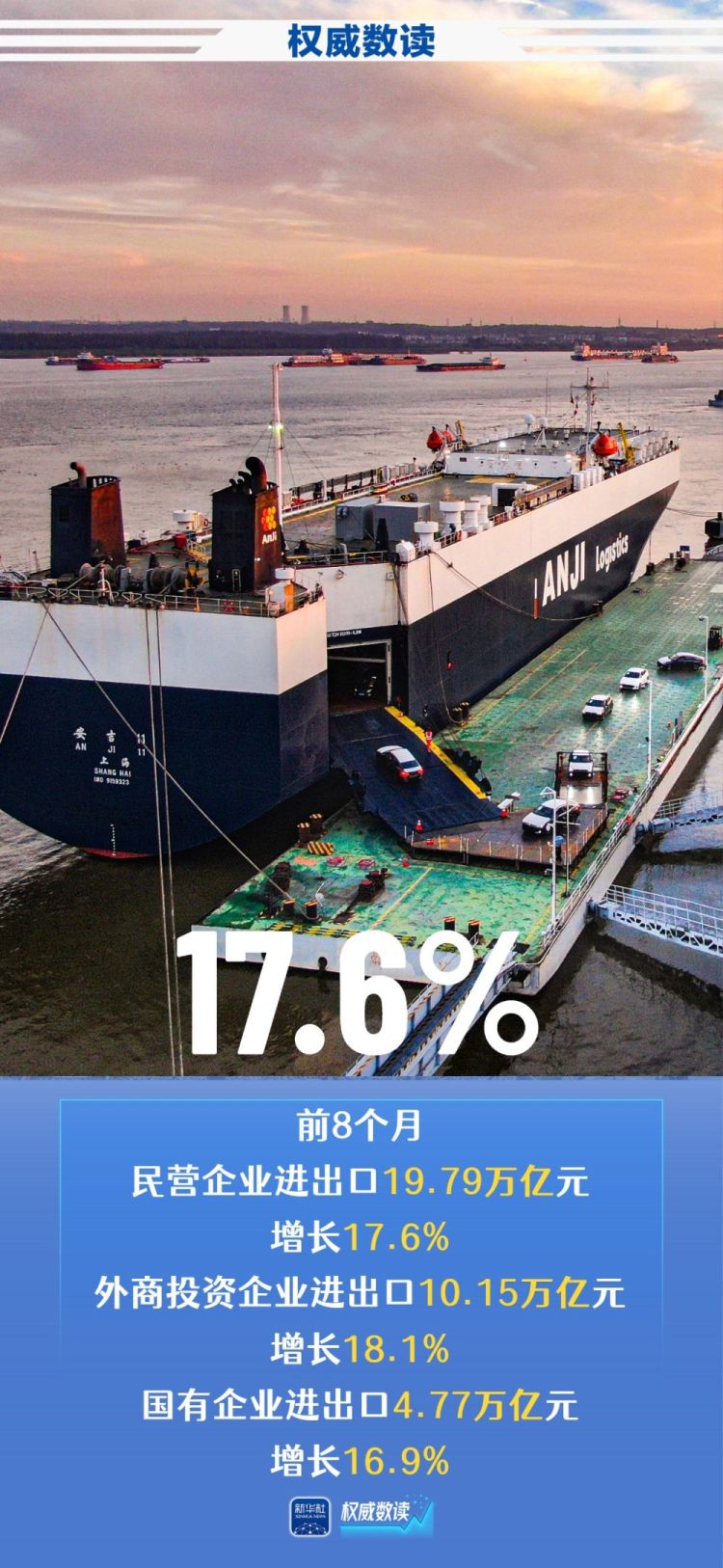 权威数读丨我国进出口连续4个月保持两位数增长