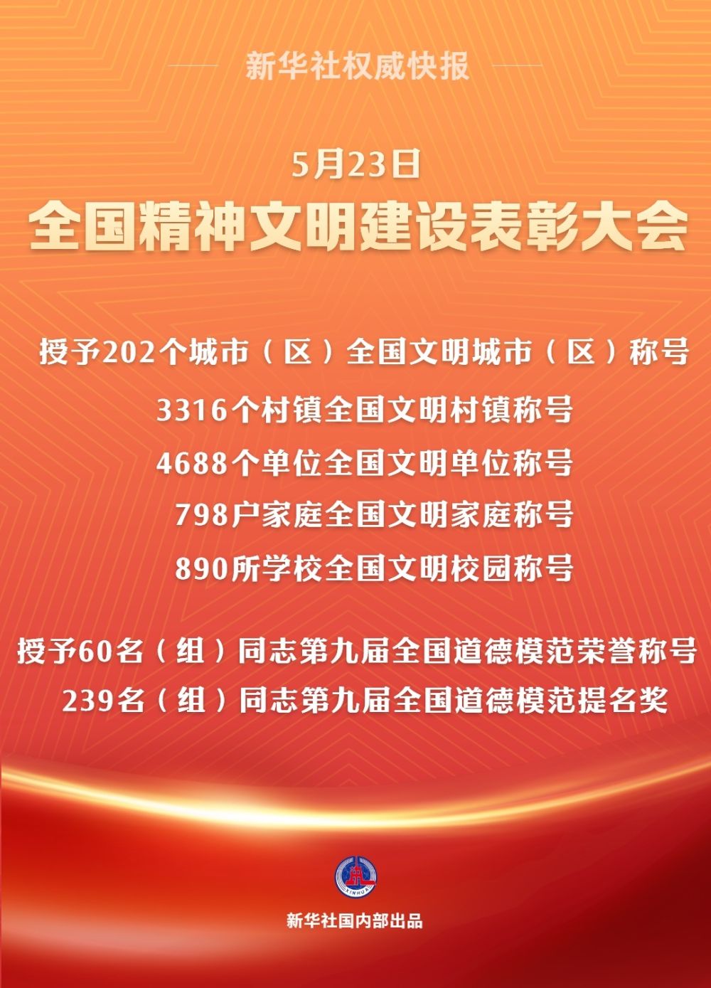 新华社权威快报| 202个全国文明城市（区）、60名（组）全国道德模范等受表彰
