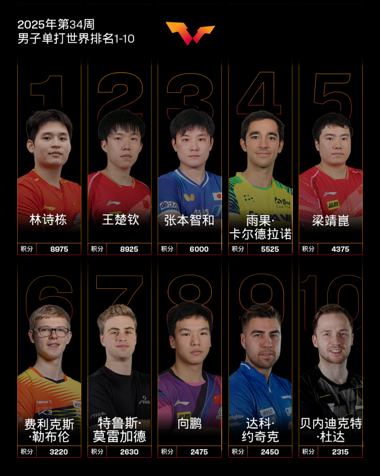 孙颖莎连续162周世界第一 国际乒联发布最新世界排名