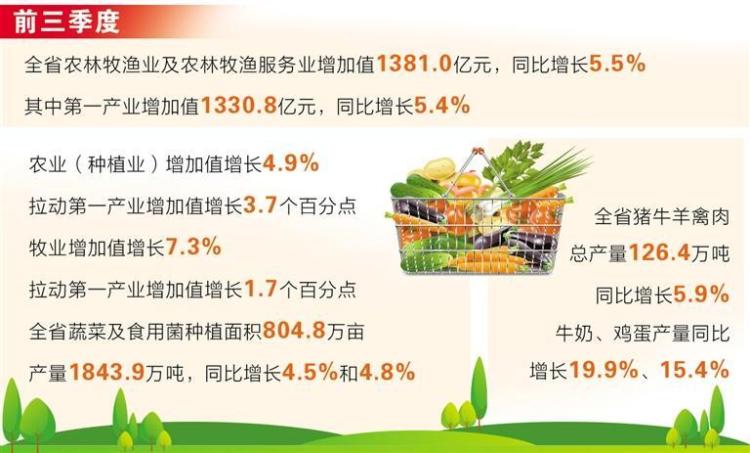 前三季度甘肃省农业经济较快增长