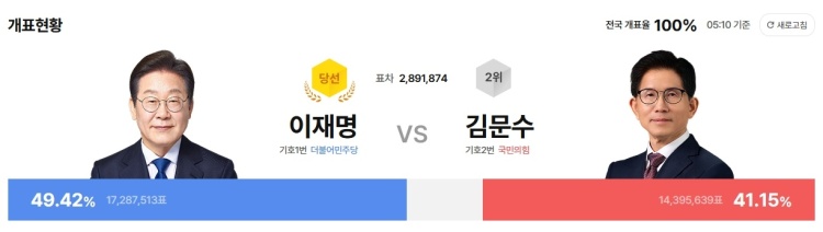 韩国总统大选计票工作结束 李在明得票率为49.42%