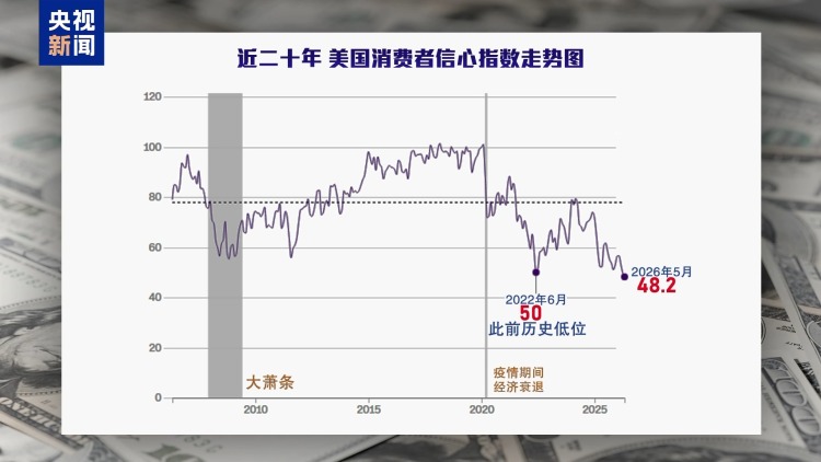 视频丨美以伊战事加剧通胀 “美国经济正陷入困境”