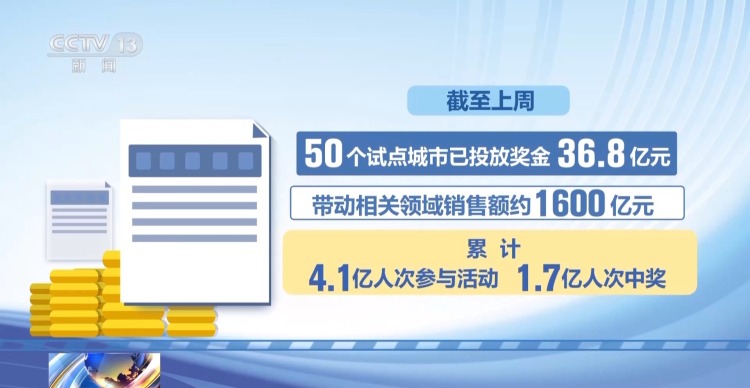 视频丨近7500万人受益 以旧换新政策激发消费潜力