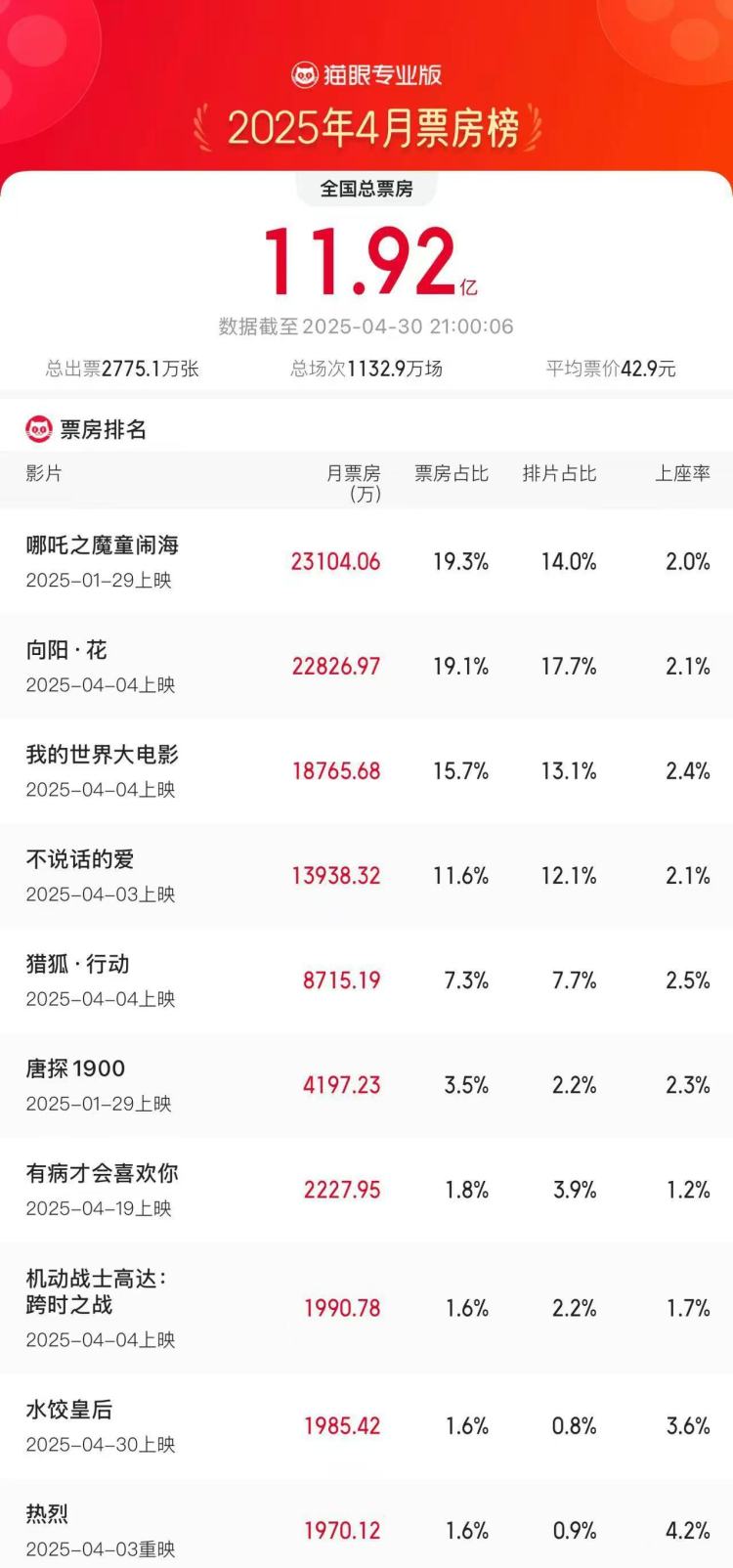 4月全国电影总票房11.92亿 《哪吒2》再登月票房冠军