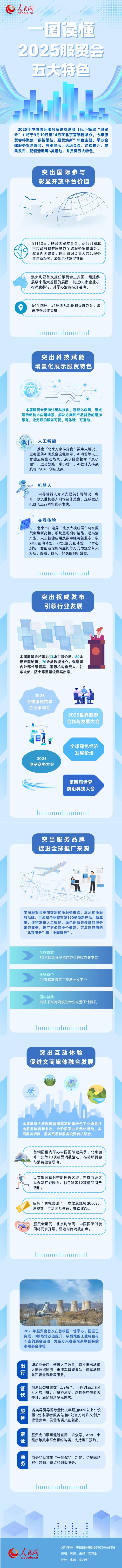 一图读懂2025服贸会五大特色