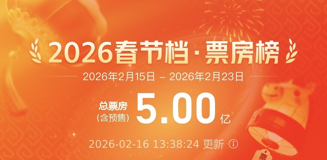 2026年春节档电影总票房破5亿