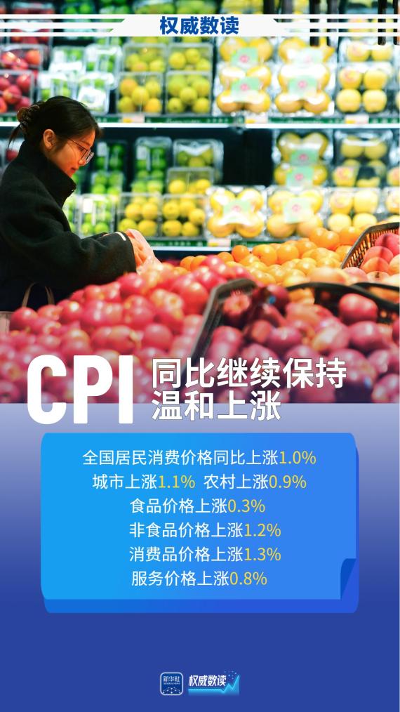 权威数读丨3月份：CPI同比继续温和上涨