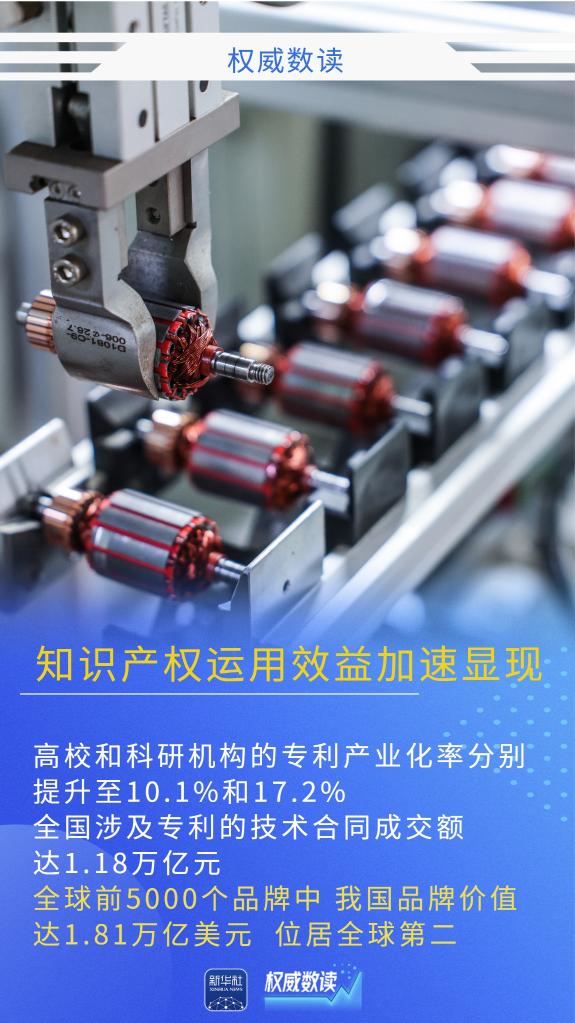 权威数读丨全球首个！我国发明专利有效量超500万件