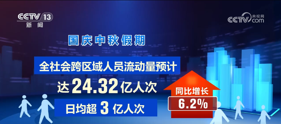 假日里的中国生机勃勃 “人享其行 物畅其流”美好愿景加快实现