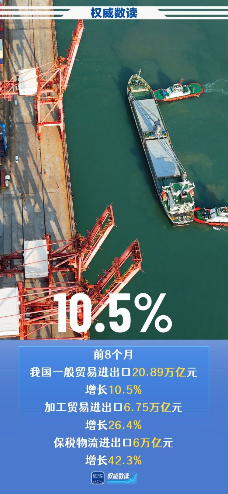 权威数读丨我国进出口连续4个月保持两位数增长