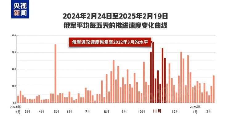 俄乌冲突三周年丨从“单点突破”到“多点开花” 今年战线会有大变动吗？