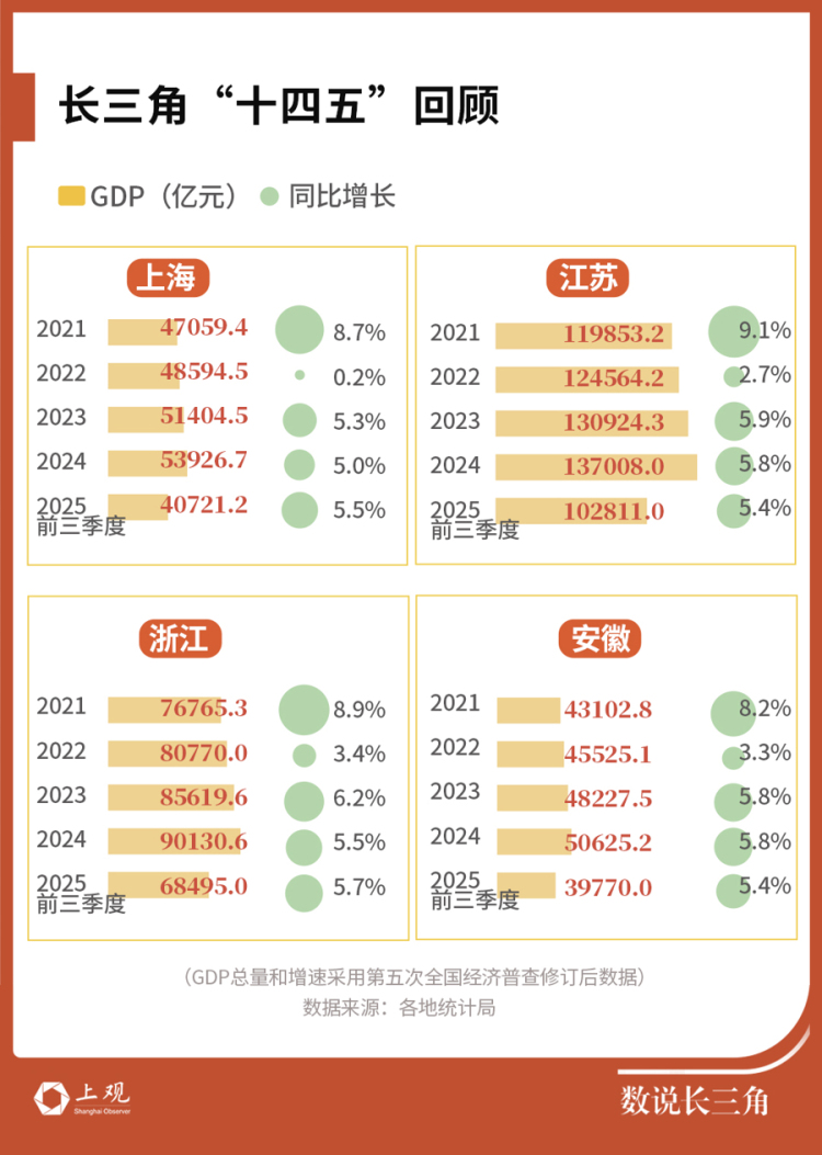 5年后长三角会是啥样？全在这里了——