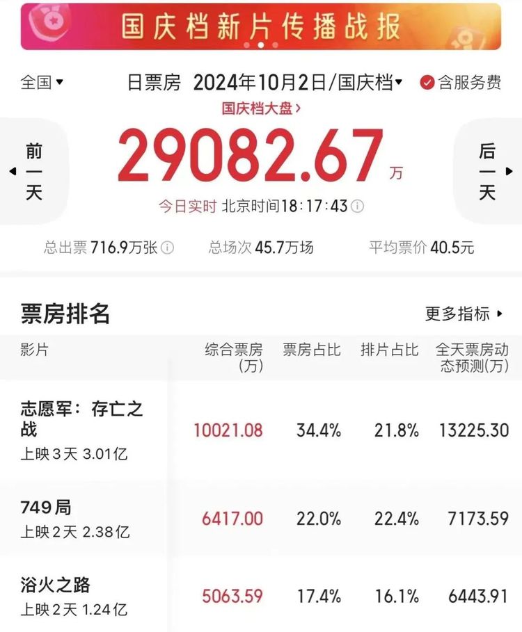 3天破3亿元！这部电影看哭了很多观众