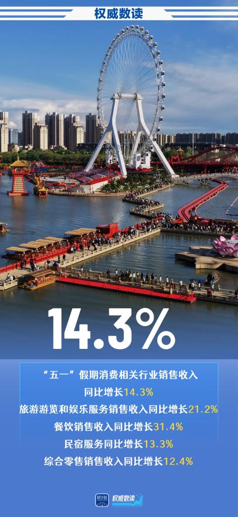 权威数读丨尽显中国活力！五一假期多项数据创新高