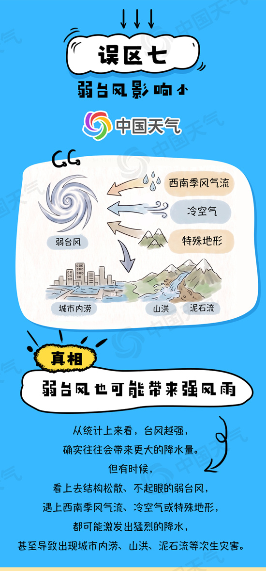 “白海豚”停编≠风雨结束 关于台风有哪些认知误区？一图详解
