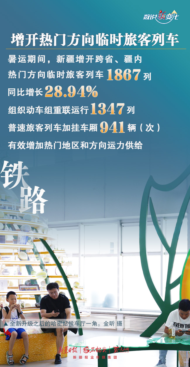 数说“新”变化｜人气飙升 新疆暑运“成绩单”亮眼