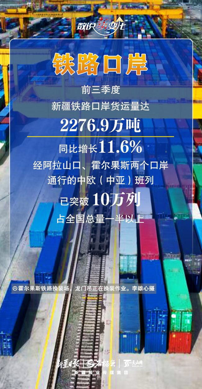 数说“新”变化丨通关能力拉满！前三季度新疆口岸成绩单出炉
