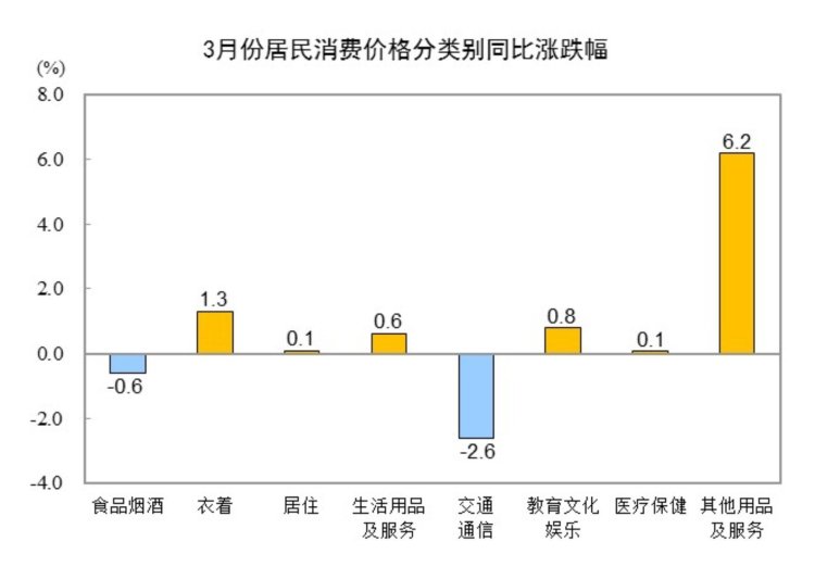 2025年3月份居民消费价格同比下降0.1%