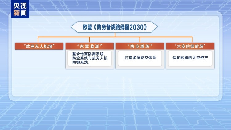 欧盟发布防务备战路线图 包含“无人机墙”