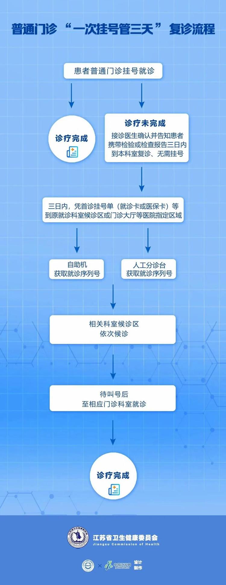 “一次挂号管三天”再添广州试点 复诊无需重复挂号你怎么看？