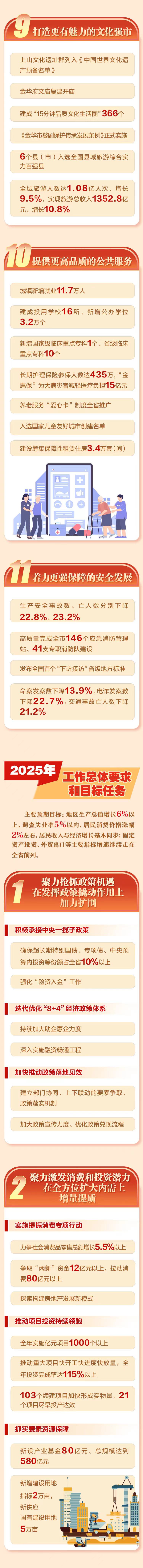 一图读懂丨2025金华市政府工作报告