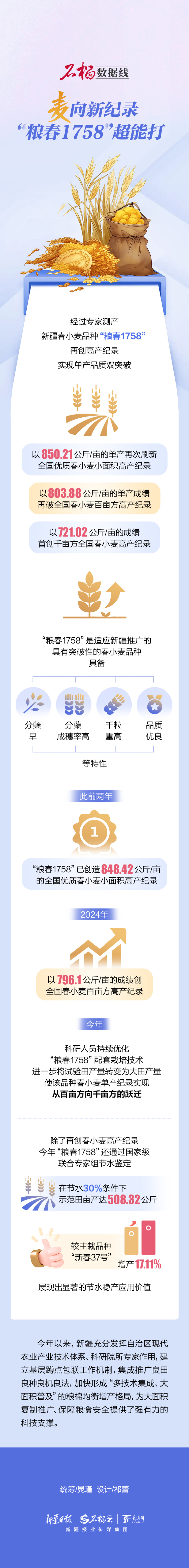 石榴数据线 | “麦”向新纪录 “粮春1758”超能打