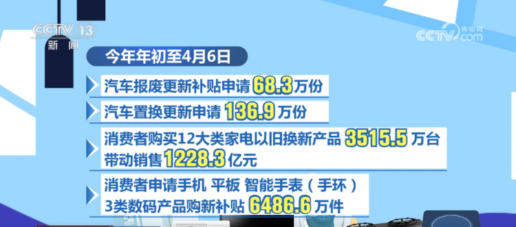 “两新”政策持续显效 消费市场繁荣活跃