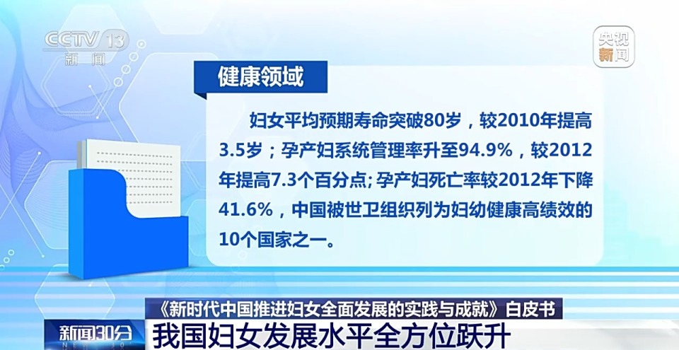 我国妇女发展水平全方位跃升 6.9亿多妇女迈入全面小康