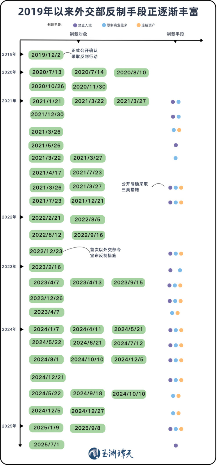 玉渊谭天：中国反制手段出现新变化